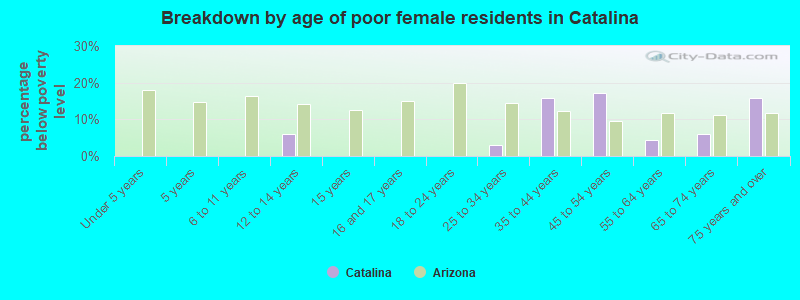 Breakdown by age of poor female residents in Catalina