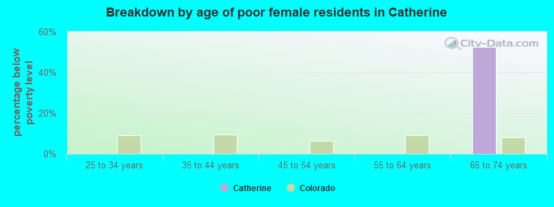 Breakdown by age of poor female residents in Catherine
