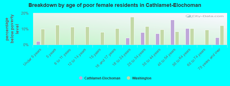 Breakdown by age of poor female residents in Cathlamet-Elochoman