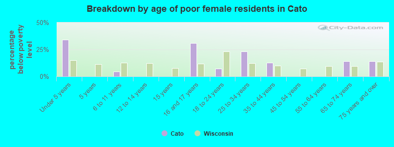 Breakdown by age of poor female residents in Cato