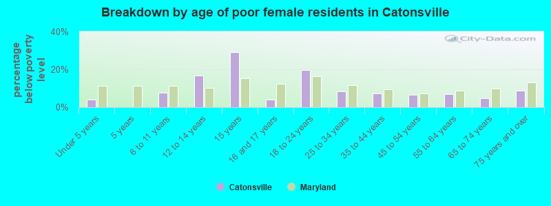 Breakdown by age of poor female residents in Catonsville