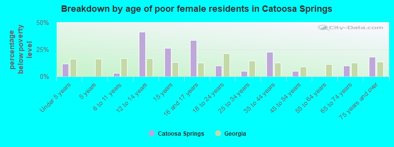 Breakdown by age of poor female residents in Catoosa Springs