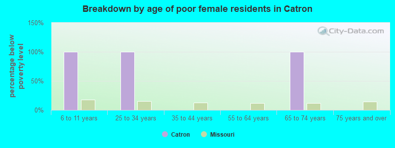 Breakdown by age of poor female residents in Catron