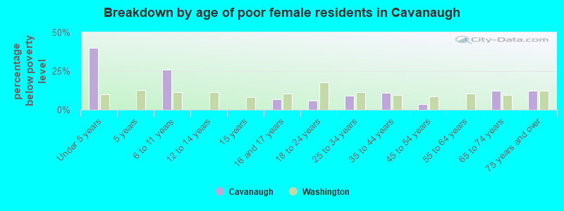 Breakdown by age of poor female residents in Cavanaugh