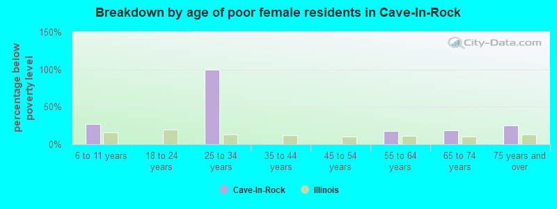 Breakdown by age of poor female residents in Cave-In-Rock
