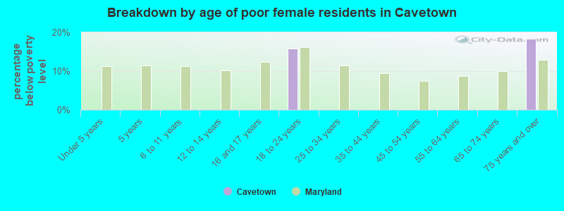 Breakdown by age of poor female residents in Cavetown