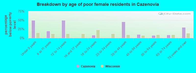 Breakdown by age of poor female residents in Cazenovia