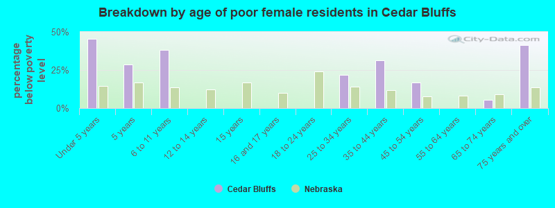 Breakdown by age of poor female residents in Cedar Bluffs