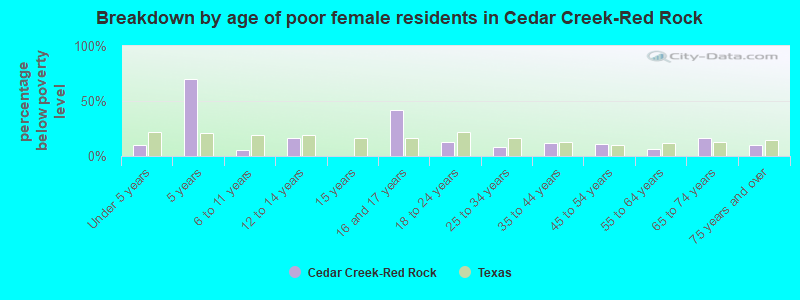 Breakdown by age of poor female residents in Cedar Creek-Red Rock