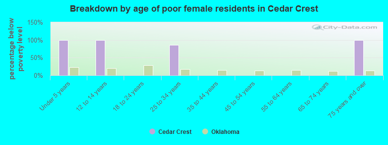 Breakdown by age of poor female residents in Cedar Crest