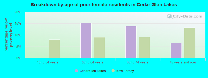 Breakdown by age of poor female residents in Cedar Glen Lakes