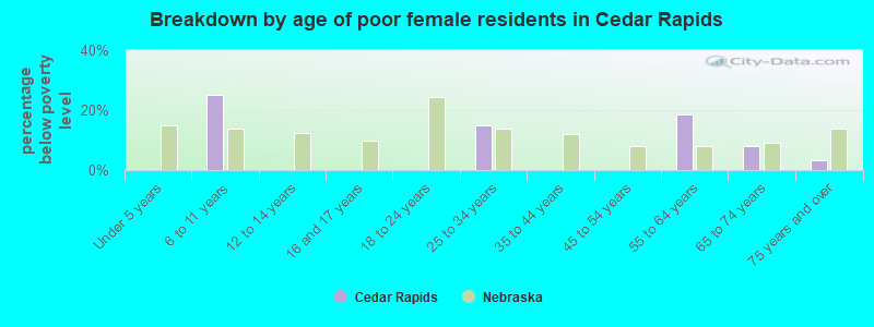 Breakdown by age of poor female residents in Cedar Rapids