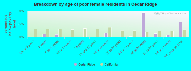 Breakdown by age of poor female residents in Cedar Ridge