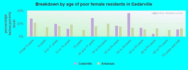 Breakdown by age of poor female residents in Cedarville