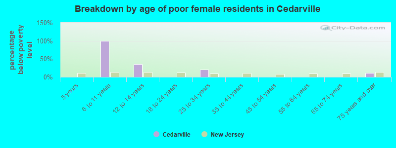 Breakdown by age of poor female residents in Cedarville