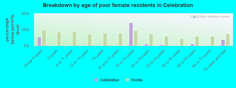 Breakdown by age of poor female residents in Celebration