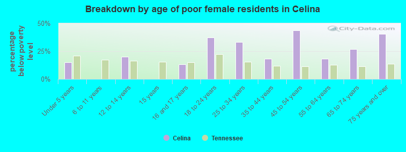Breakdown by age of poor female residents in Celina