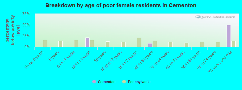Breakdown by age of poor female residents in Cementon