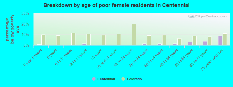 Breakdown by age of poor female residents in Centennial