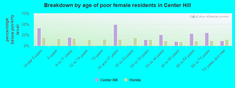Breakdown by age of poor female residents in Center Hill