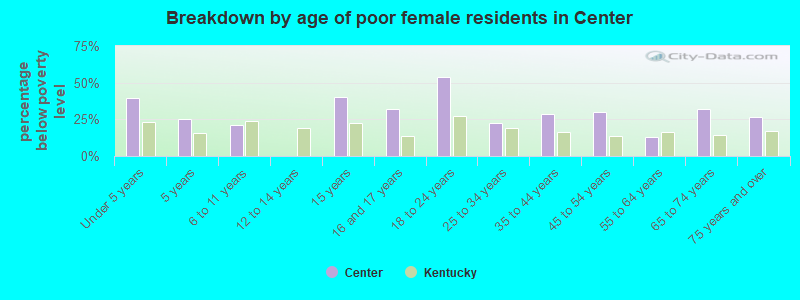 Breakdown by age of poor female residents in Center