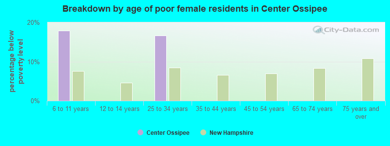 Breakdown by age of poor female residents in Center Ossipee