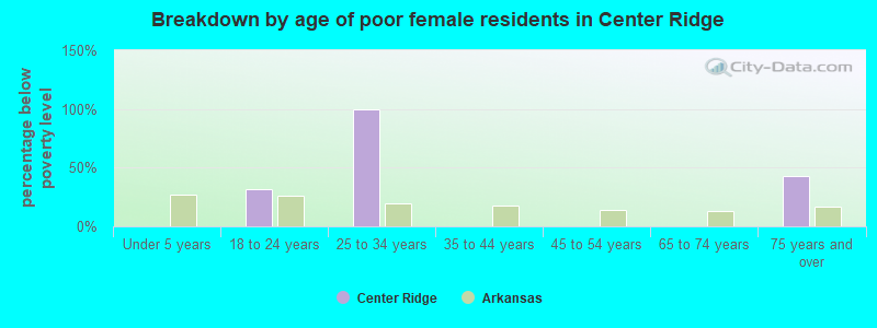 Breakdown by age of poor female residents in Center Ridge