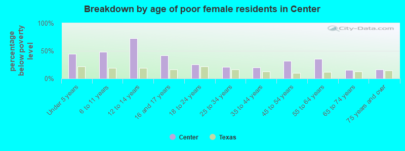Breakdown by age of poor female residents in Center