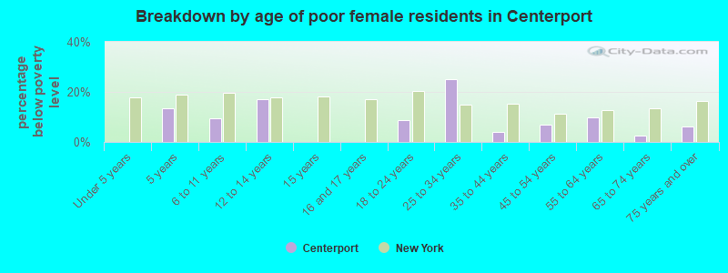 Breakdown by age of poor female residents in Centerport