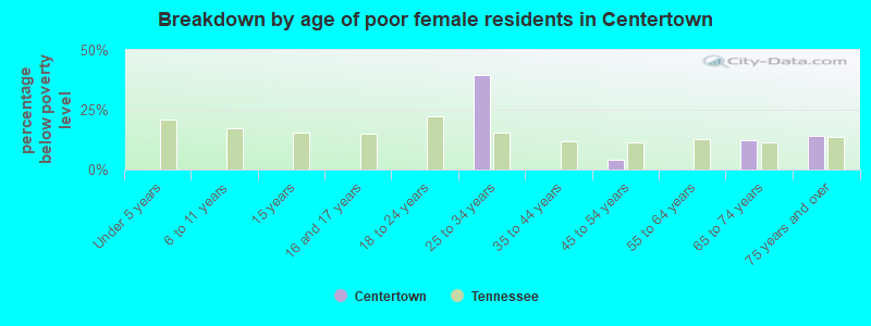 Breakdown by age of poor female residents in Centertown