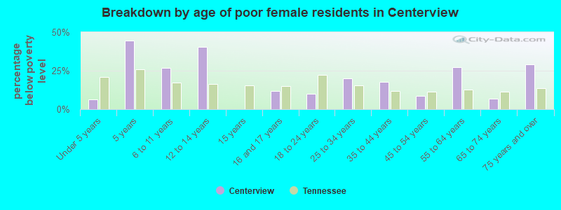 Breakdown by age of poor female residents in Centerview