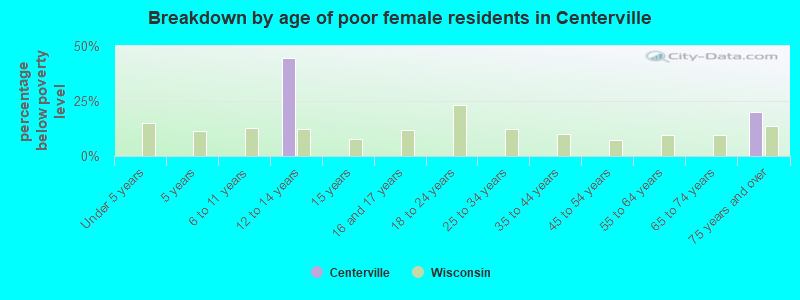 Breakdown by age of poor female residents in Centerville