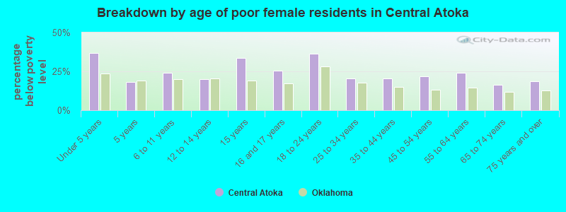 Breakdown by age of poor female residents in Central Atoka