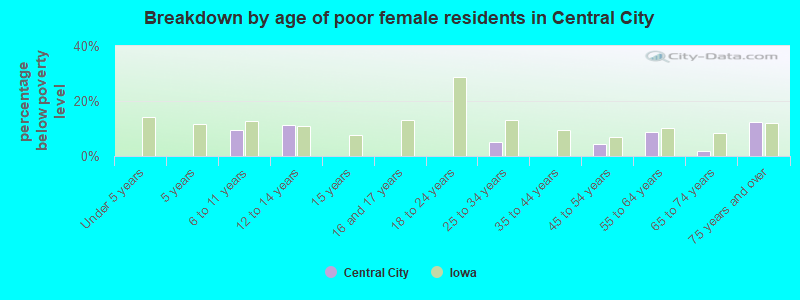 Breakdown by age of poor female residents in Central City