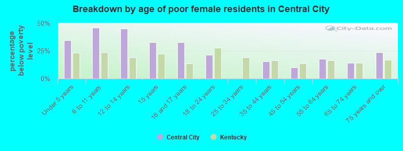 Breakdown by age of poor female residents in Central City