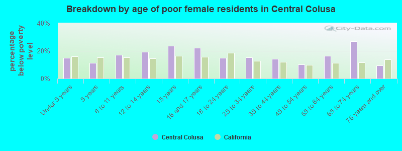 Breakdown by age of poor female residents in Central Colusa