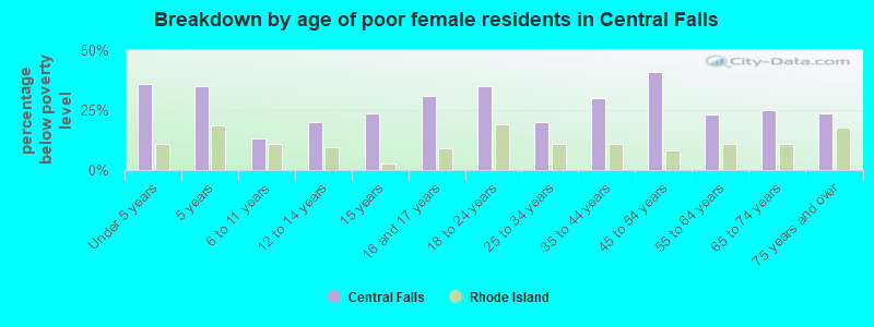 Breakdown by age of poor female residents in Central Falls