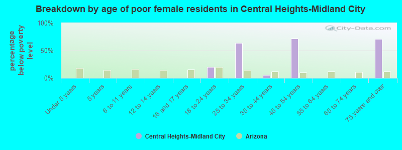 Breakdown by age of poor female residents in Central Heights-Midland City