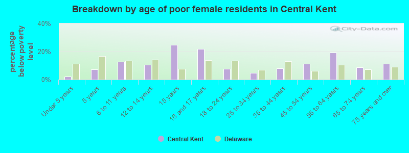 Breakdown by age of poor female residents in Central Kent
