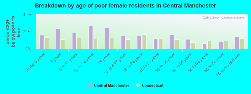Breakdown by age of poor female residents in Central Manchester