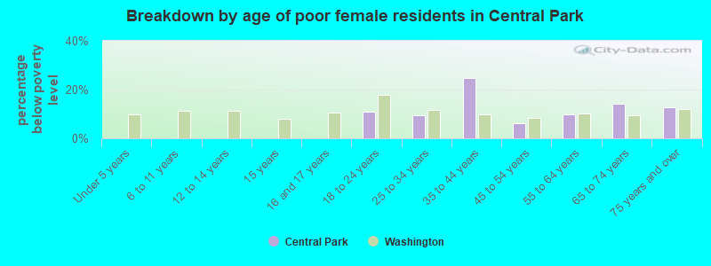 Breakdown by age of poor female residents in Central Park