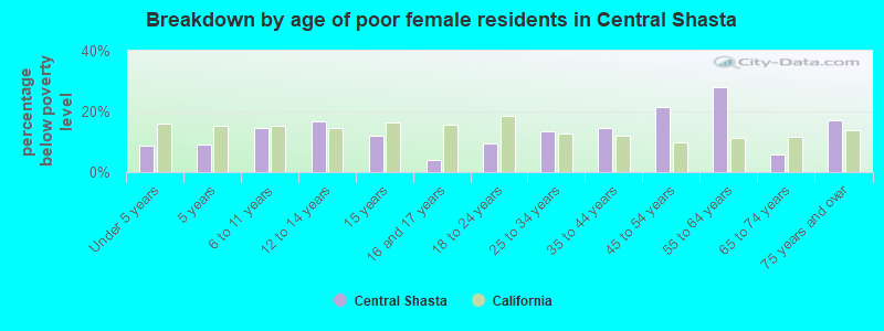 Breakdown by age of poor female residents in Central Shasta