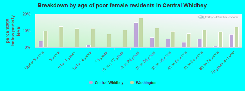 Breakdown by age of poor female residents in Central Whidbey
