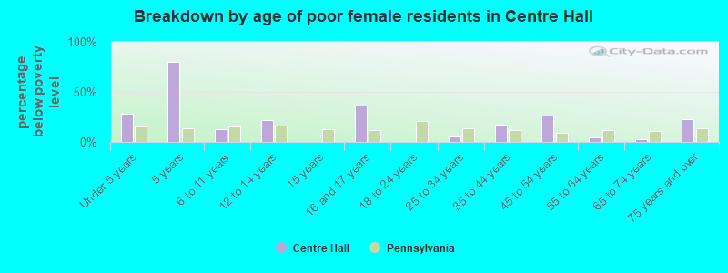 Breakdown by age of poor female residents in Centre Hall