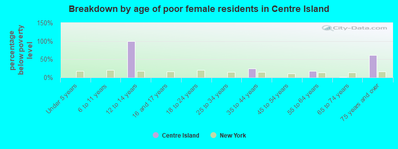 Breakdown by age of poor female residents in Centre Island