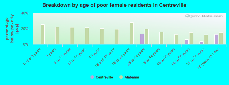 Breakdown by age of poor female residents in Centreville