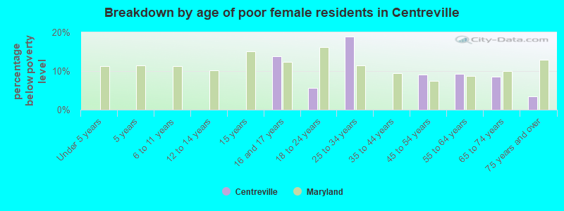 Breakdown by age of poor female residents in Centreville