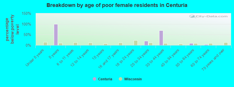 Breakdown by age of poor female residents in Centuria