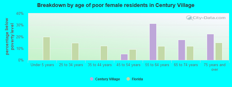 Breakdown by age of poor female residents in Century Village