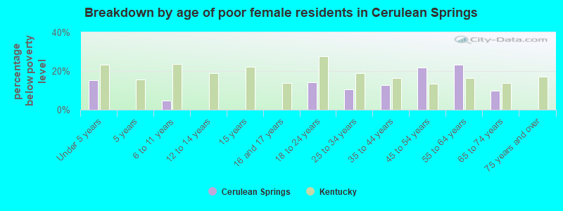 Breakdown by age of poor female residents in Cerulean Springs